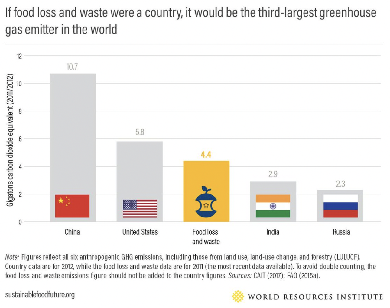 Food Loss and Food Waste Food Loss and Waste by Country