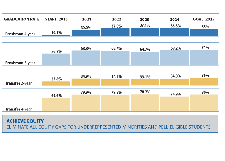 Progress to GI 2025 goals Progress to GI 2025 goals