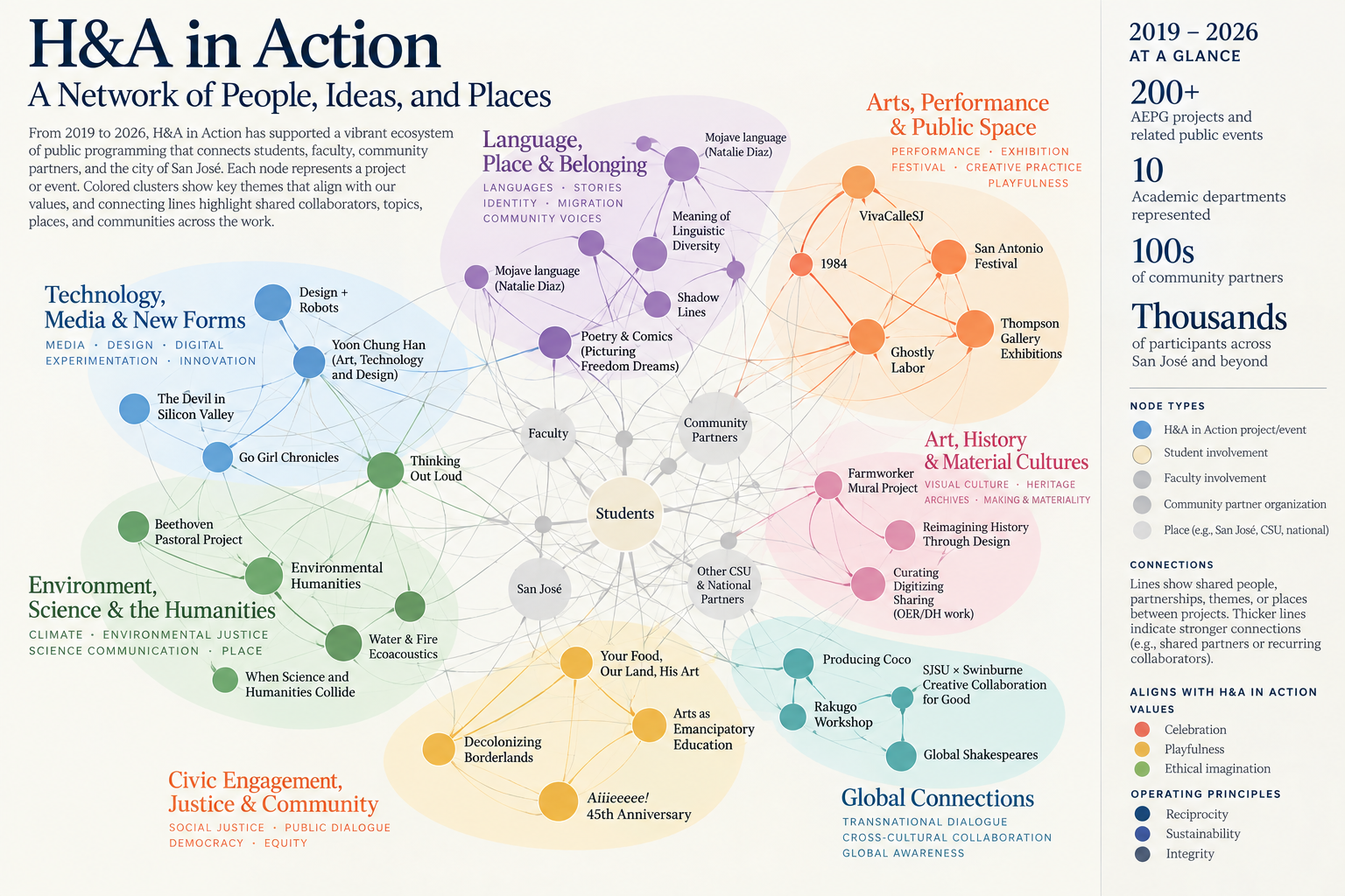 network ecosystem of h&A programming projects